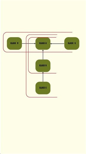 Java Inheritance Types Made Easy 🔥