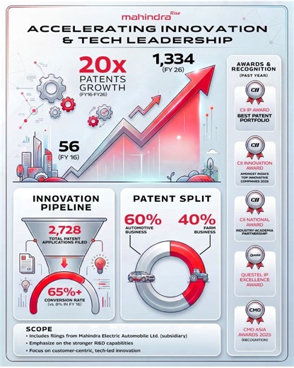 Mahindra’s patent power explodes! Portfolio grows 20x in just 10 years | Indiablooms - First Portal on Digital News Management