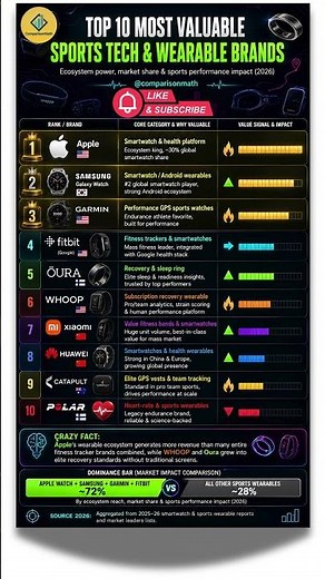 Top 10 Most Valuable Sports Tech & Wearable Brands
