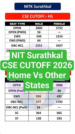 NIT Surathkal CSE Cutoff 2026 🔥 | All Category Opening & Closing Rank | HS vs OS