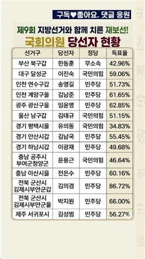 제9회 지방선거와 함께 치른 재보선! 국회의원 당선자 현황