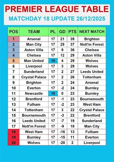 Premier League Table MATCHDAY 18 Update 26/12/2025 #PremierLeague #EPLTable #PremierLeagueMatchweek