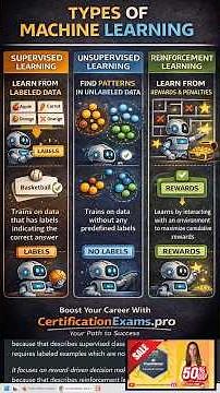 Sample AWS AI Practitioner Question & Answer on Types of Machine Learning Supervised vs Unsupervised