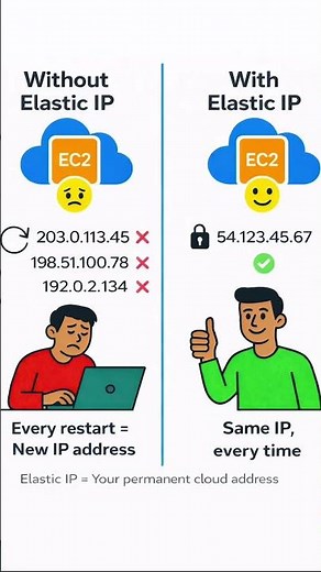 Elastic IP Explained in 15Seconds | AWS EC2 Trick ⚡#aws #techshorts #cloudcomputing #shorts #reels