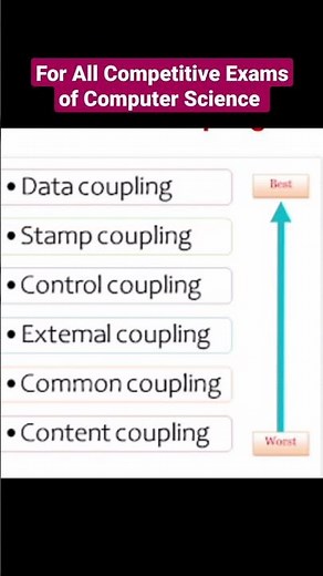 Types of Coupling in Software Engineering #zeenathasanacademy #viralvideo #ugcnetcomputerscience