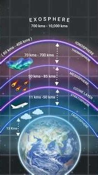 Climatology | Layers of Atmosphere | UPSC #shorts #upsc