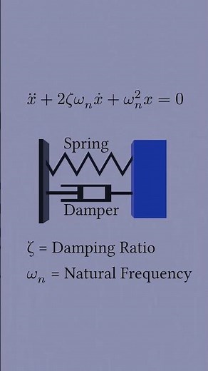 Spring Mass Dampers in 60 Seconds!
