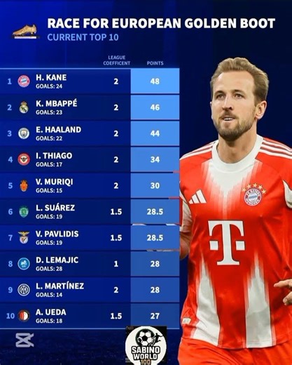 Golden Boot race on🔥🥾#viralvideos #foryou #sports #viral #fifa #goviral #football #ronaldo #messi #f