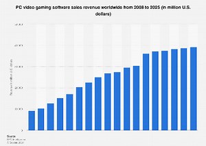 PC gaming software sales revenue worldwide 2025| Statista
