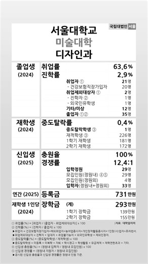 Seoul National University Department of Design 2024-2025 Student Indicators #shortsfeed