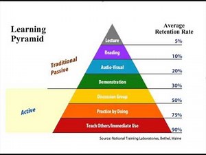 Day 14 - The Learning Pyramid