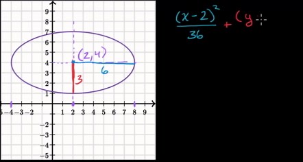 Writing the equation of an ellipse from graph