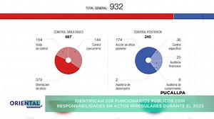 ️#irregularidades 類➡️Eder Díaz Chávez, gerente regional de control de Ucayali, informó que la Contraloría emitió 932 informes de control en 2023, destacando 245 para el control posterior, abarcando diversas auditorías y examinando 87.3 millones de soles en presupuesto en recursos estatales. #auditoria #contraloría #irregularidades | Oriental TV | Facebook