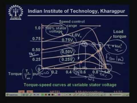 Lecture - 34 Induction Motor Drives