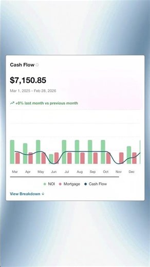 Portfolio Performance by RentRedi
