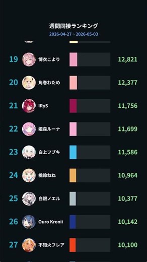 【ホロライブ】先週の同接ランキングTOP10【4/27〜5/3】 #Shorts #hololive #VTuber #ホロライブ