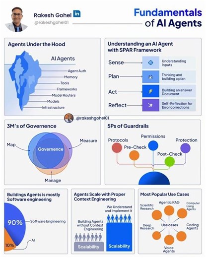 Fundamentals of AI Agents | Rakesh Gohel