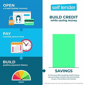 It can be difficult to get credit, especially if you’re under 30 and have never had it. Self Lender’s Credit Builder Account program will help establish the regular payment history that is key to building credit. The money that was paid can be converted into savings. | Self