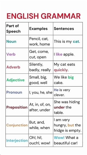 Part of speech | example | sentance #English Grammar#shorts