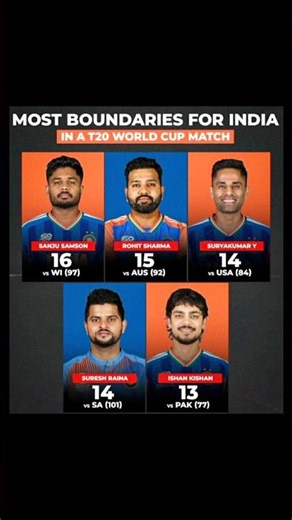 Sanju Samson Breaks Record! Most Boundaries in a T20 World Cup Match for India 🔥