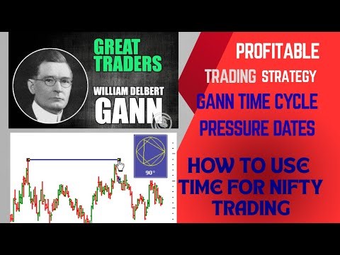 GANN TIME DATES TIME CYCLE TO FORECAST NIFTY TRADING & STOCKS USING GANN LEVELS & GANN DATES