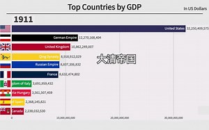 1896年～2022年GDP世界排名的前10强国家