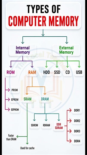 Type Of Computer Memory || Computer GK || Component Of Computer #computer #gk #shorts