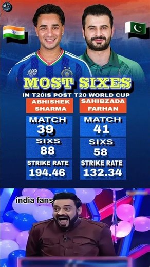 🇮🇳 Abhishek Sharma – 39 matches, 88 sixes, 194.46 strike rate 🚀 #t20worldcup #indvspak