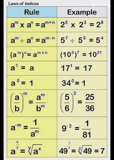 laws of indices #indices rules#formula #algebra #easymathstricks
