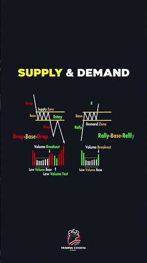 Supply & Demand Trading Strategy Explained (Drop-Base-Drop & Rally-Base-Rally) 📈🔥