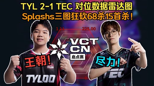TYL 2-1 TEC对位数据雷达图 Splashs三图狂砍68杀15首杀！天禄王朝了！