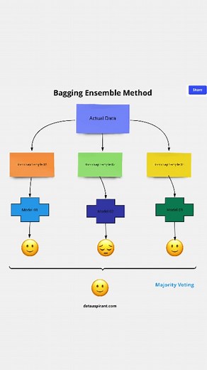 Random Forest Algorithm in Machine Learning?