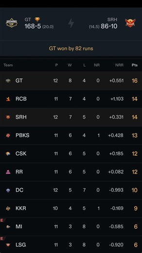 IPL 2026 Points Table Update GT No.1🔥📈 Revenge Week Standings Explained | SRH No.3 #gtvssrh #ipl2026