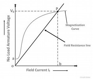 Plot the O.C.C. of a D. C. Generator & find the Critical Resistance - A Free Platform on Theory, Practical & Tests