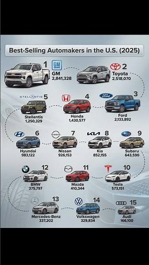Best-Selling Automakers in the U.S. (2025) 🚗