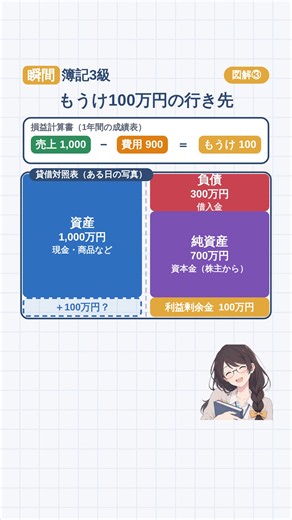 損益計算書と貸借対照表のつながり｜簿記3級 瞬間簿記
