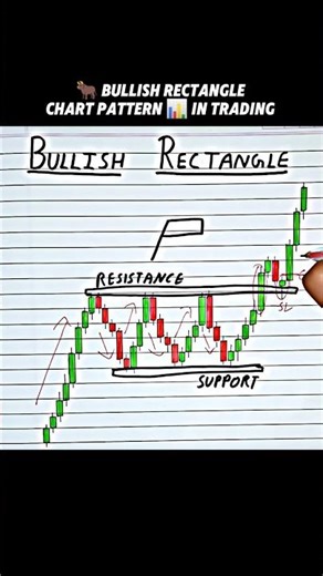 Perfect entry with bullish rectangle chart pattern in trading 📊 #trading #stockmarket #sharemarket