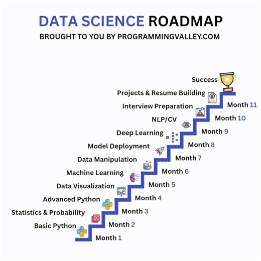 16K views · 195 reactions |  Data Science Roadmap – Step by Step...