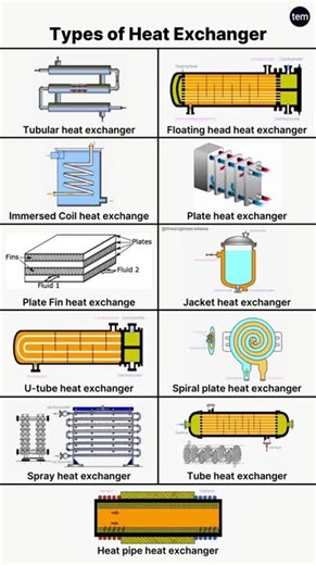 #heat #exchanger #electrical #electricalwork #electricalengineering #mechanical #technology #electricals #knowldge #engineering | Prince Kumar | 38 comments