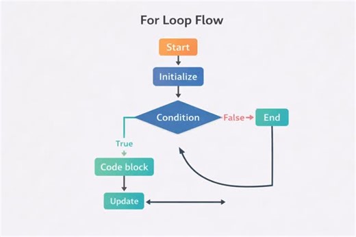 Subhodeep | Student Life & Code on Instagram: "For Loop Diagram 🔁 Initialize → Condition → Update → Repeat 💻✨ Once you understand the flow, loops become super easy 🚀 Save this for revision & follow for daily coding content 👨‍💻🔥 🔖 Hashtags #ForLoop #ProgrammingLogic #CodingBasics #LearnToCode #CodeWithSubh 🔑 Keywords [for loop diagram, loop flowchart, programming loops, iteration in programming, coding basics, control statements, beginner programming, logic building, for loop explanation,