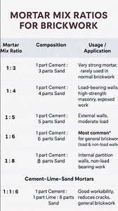 ✅Perfect Mortar Mix Ratios for brickwork!