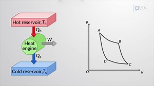Video: Efficiency of The Carnot Cycle