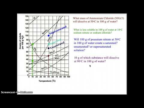 Interpreting Solubility Curves