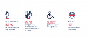 Grupo EULEN, líder en la prestación de servicios, empresa volcada con la diversidad e inclusión