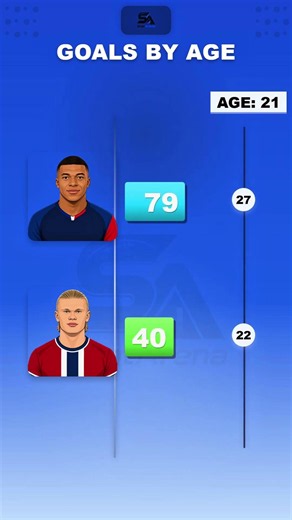 Mbappe Vs Haaland - Goals By Age #shorts