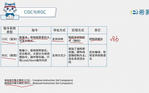 23-CISC与RISC