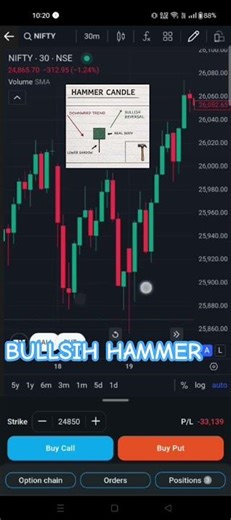 Hammer Candle Strategy – Spot Reversal Like a Pro📈 #trading #stockmarket #hammerpattern#shorts