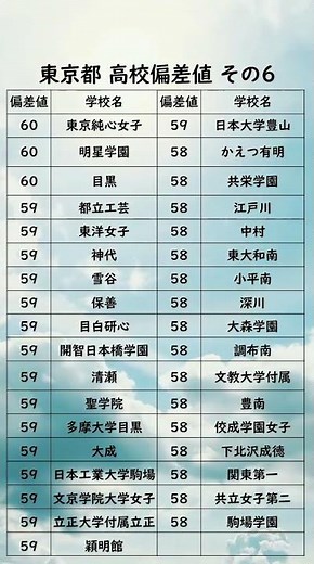 東京都高校偏差値ランキング【60〜58】 #高校受験#東京都#高校#偏差値#受験生#Shorts#東京