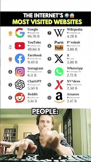 Top 10 Most Visited Websites #viral