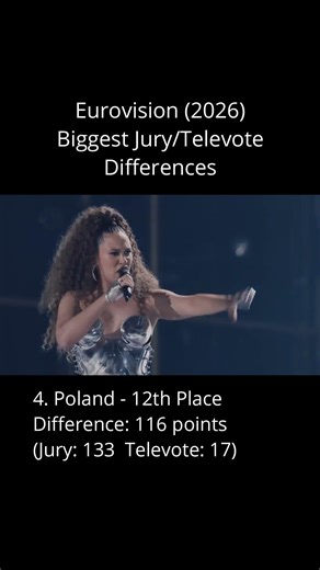 Eurovision (2026) Biggest Jury/Televote Differences